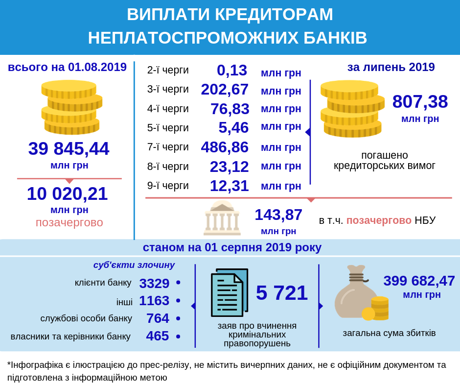 виплати кредиторам за липень 2019