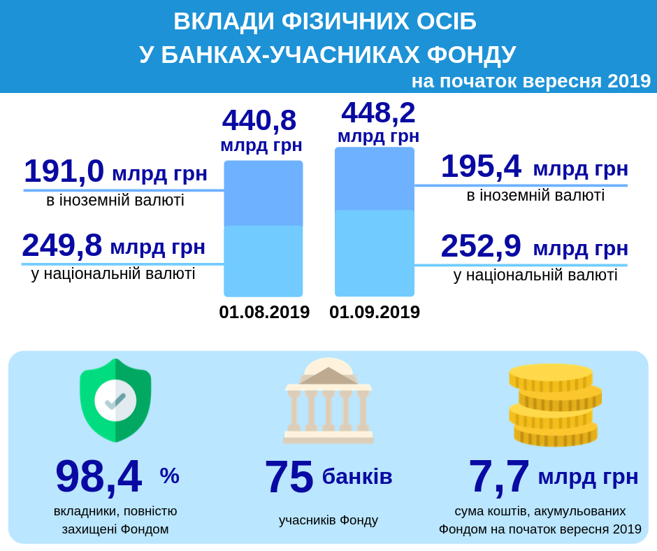 вклади фізосіб на вересень 2019