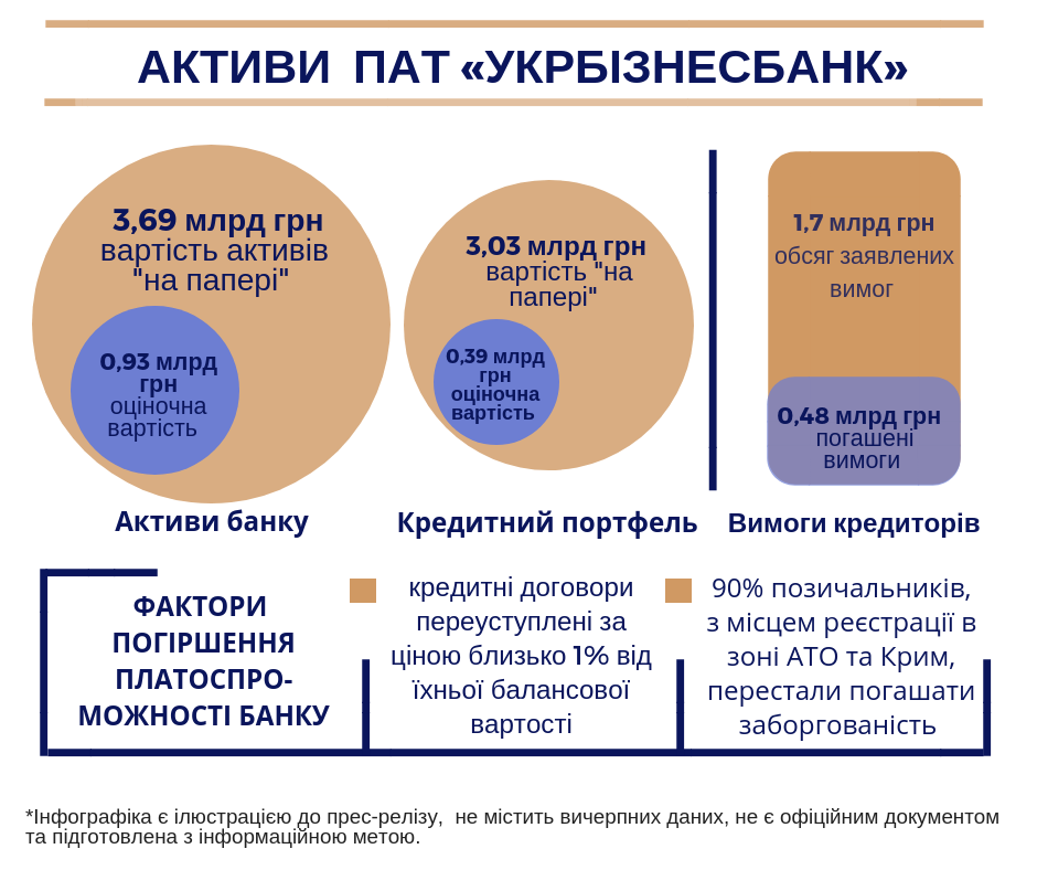 ІНФОГРАФІКА АКТИВИ УКРБІЗНЕСБАНК 2